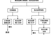 空调的制热制冷原理（了解空调的工作原理）