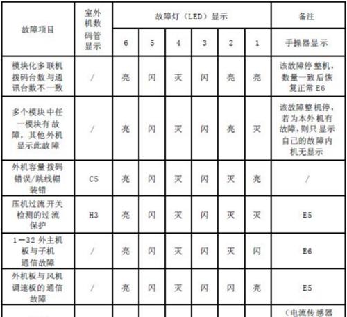 格力柜机故障代码解析，快速定位故障原因（了解常见故障代码）  第1张