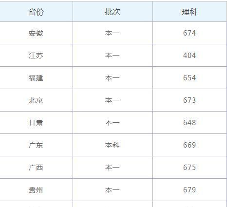 上海大学排名一览表及分数线解析（揭秘上海大学的综合实力与录取要求）  第1张