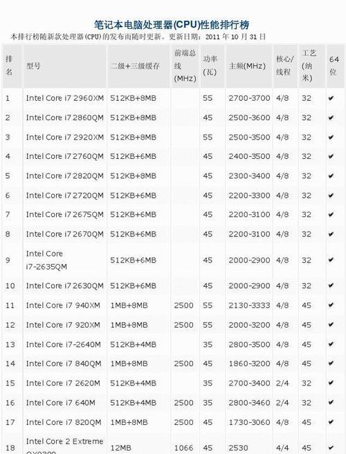 最新台式电脑CPU性能排行榜（一览众多CPU）  第1张