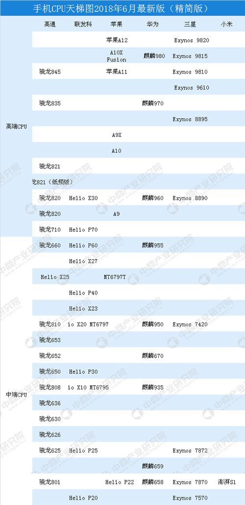 2024年最新电脑CPU处理器排行榜Top10（领先科技迈步向前）  第1张