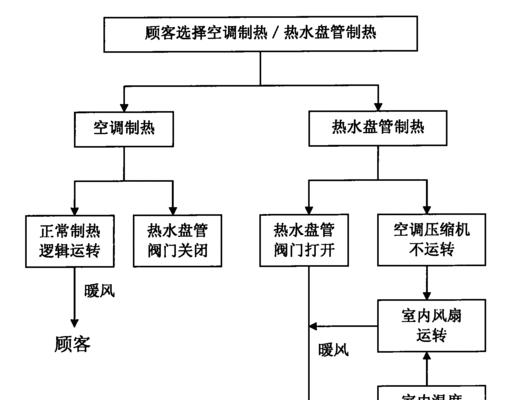 空调的制热制冷原理（了解空调的工作原理）  第1张