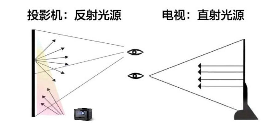 投影仪成像倒立的原因及解决方法（影响投影仪成像方向的因素及调整方法）  第1张