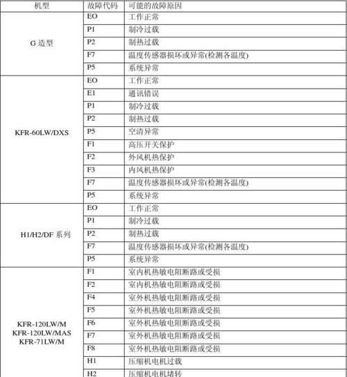 美的空调故障代码解决办法（15个常见美的空调故障代码及解决方法）  第1张