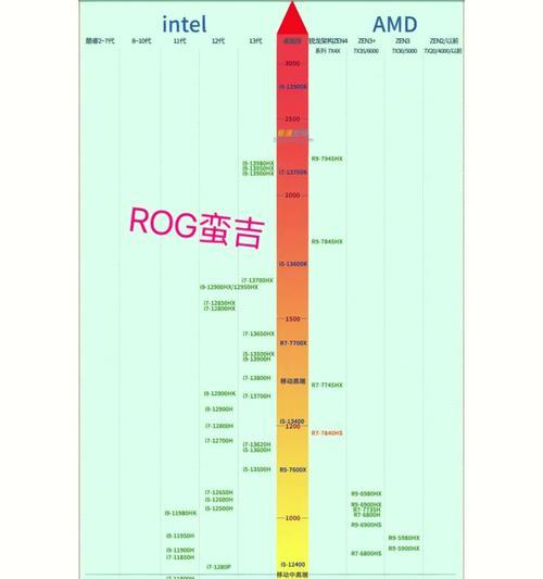 2023年最新笔记本电脑cpu天梯图在哪里查看？如何比较性能？  第1张