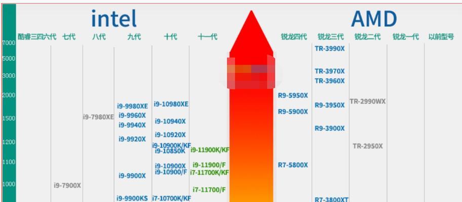 笔记本CPU天梯图怎么用？最新笔记本CPU性能排名解析？  第2张