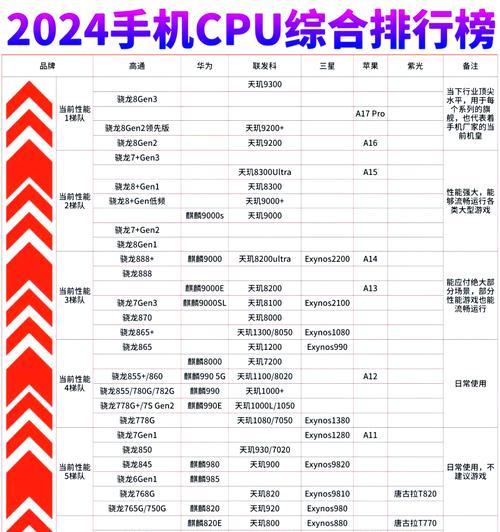 2024年手机处理器性能排行榜是怎样的？如何选购高性能处理器手机？  第1张