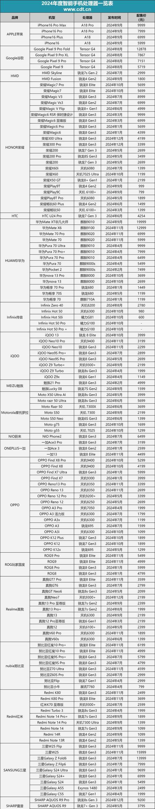 2024年手机处理器性能排行榜是怎样的？如何选购高性能处理器手机？  第3张