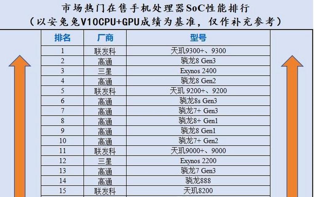 2022年手机处理器排行榜前十名有哪些？性能如何比较？  第1张