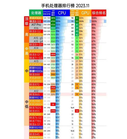 2024年手机处理器排行表是怎样的？哪个品牌处理器性能最佳？  第1张