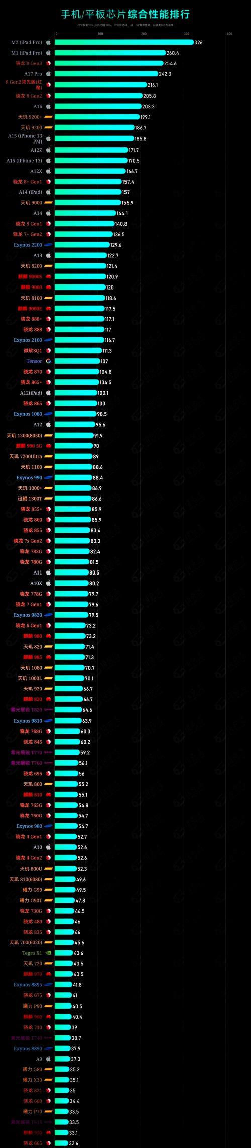 2024年手机处理器排行表是怎样的？哪个品牌处理器性能最佳？  第2张