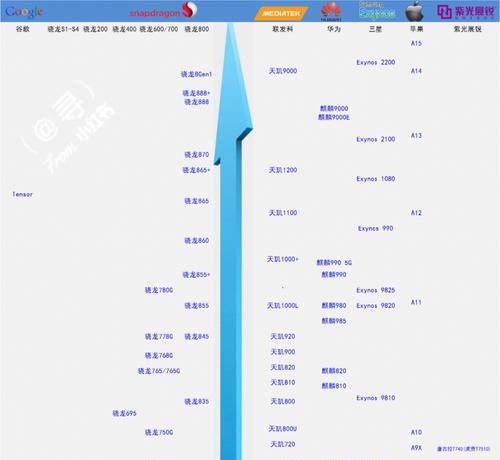 2022年手机处理器排行榜有哪些？如何选择合适的手机处理器？  第1张