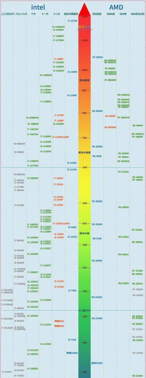 CPU性能排行天梯图怎么查看？最新版天梯图有哪些变化？  第1张