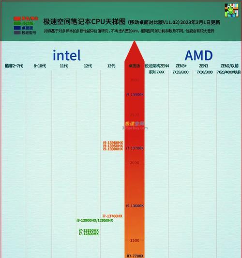 CPU性能排行天梯图怎么查看？最新版天梯图有哪些变化？  第2张