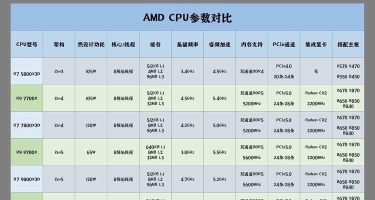 处理器型号有哪些？如何根据需求选择合适的处理器型号？  第1张