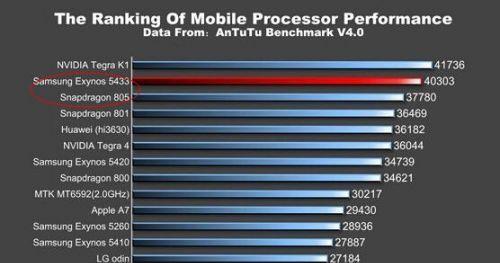 Exynos980处理器与骁龙处理器的性能对比是怎样的？  第2张