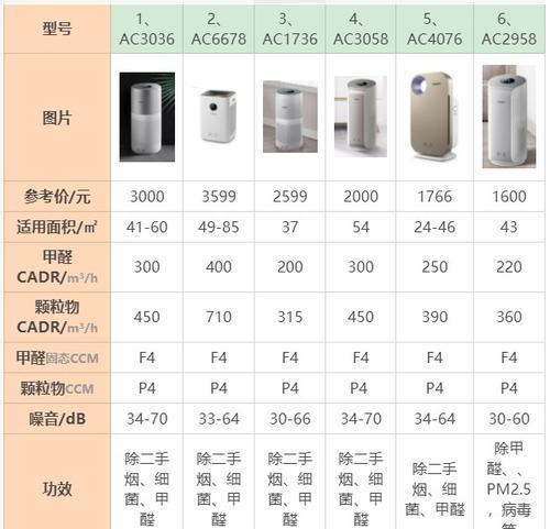 空气净化器价格一般多少？如何选择性价比高的产品？  第1张