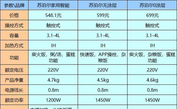 苏泊尔电饭煲价格表是多少？如何选择合适的型号？  第1张