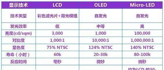 OLED与LED的区别是什么？如何选择适合的显示技术？  第2张